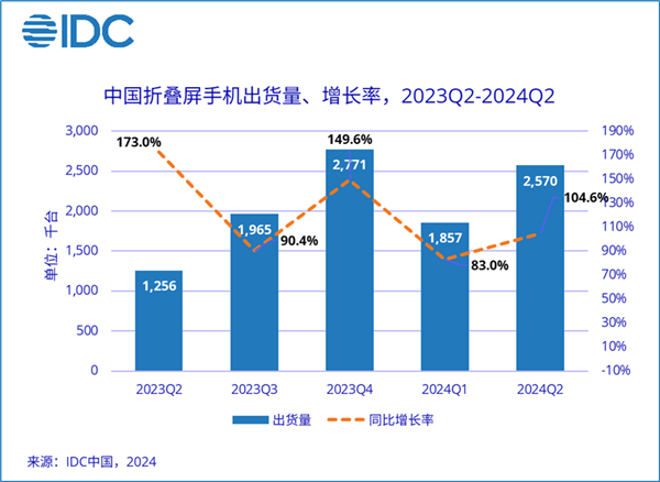 折叠屏手机市场竞争激烈，华为独